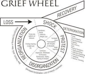 The grief wheel
