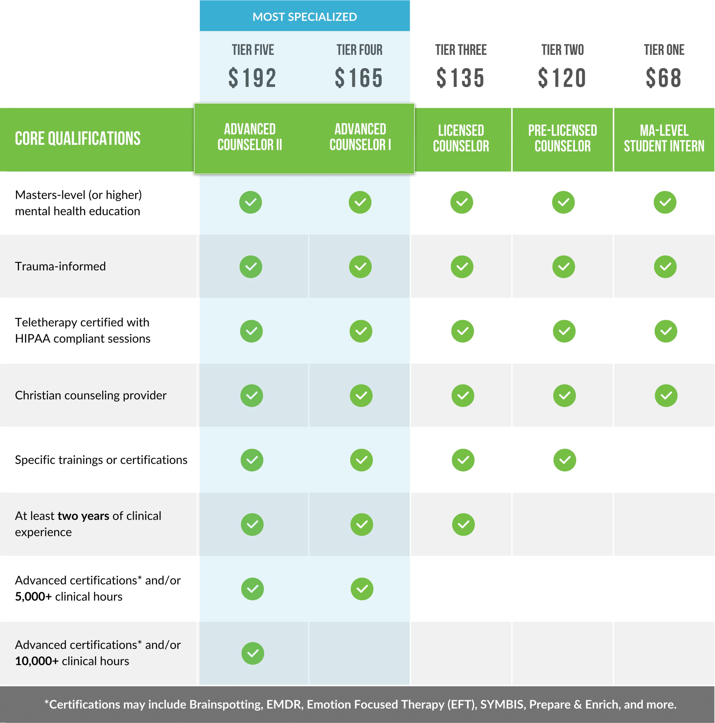 how much therapy costs at cornerstone christian counseling