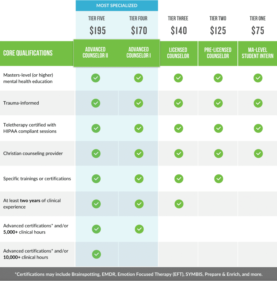 how much therapy costs at cornerstone christian counseling