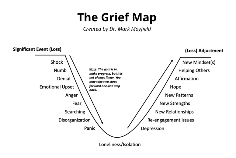 Unlike the linear stages model, the grief map more accurately reflects what grieving people actually experience.